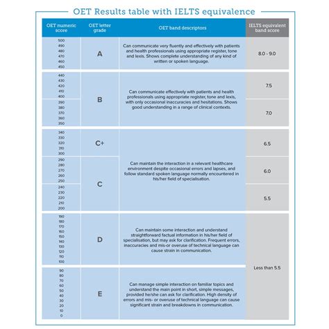 result of oet|Occupational English Test .